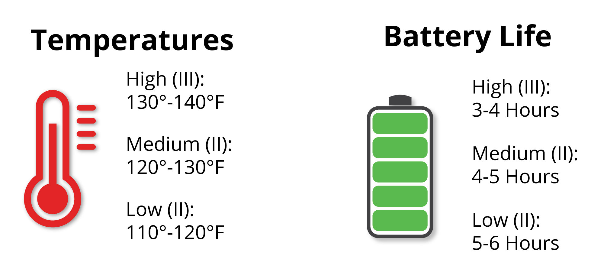 anseris heated insoles reach temperatures of 140 degrees and last up to 6 hours on a single charge to keep your feet warm all day